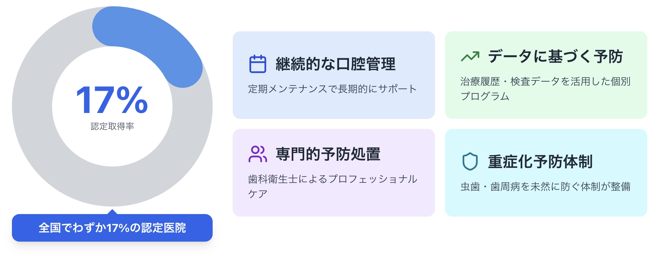 口腔機能管理強化型歯科診療所(口管強)認定